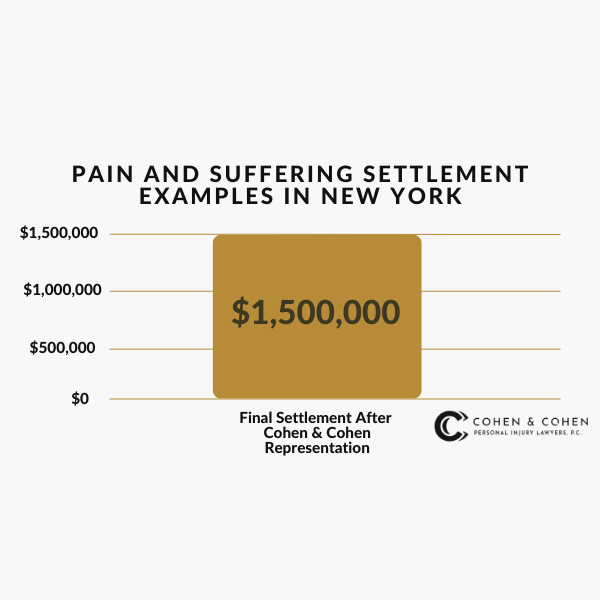 Recent Pain and Suffering Settlements in New York Emotional Distress