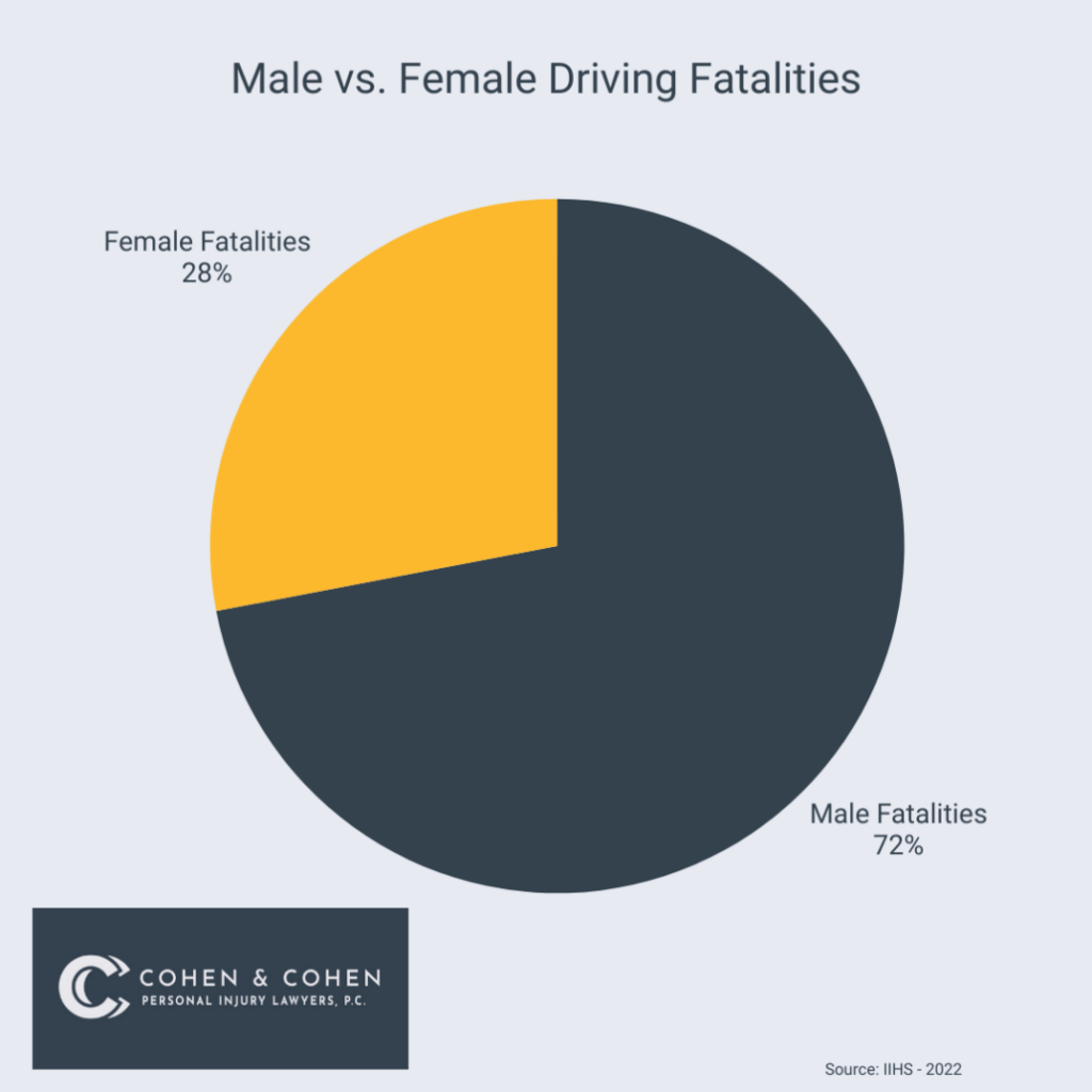 driving fatalities male vs female