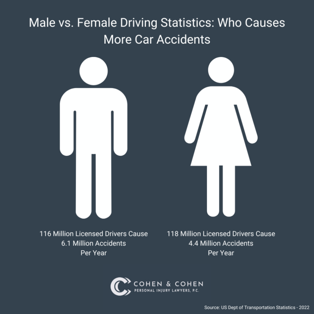 who causes more car accidents - male vs female